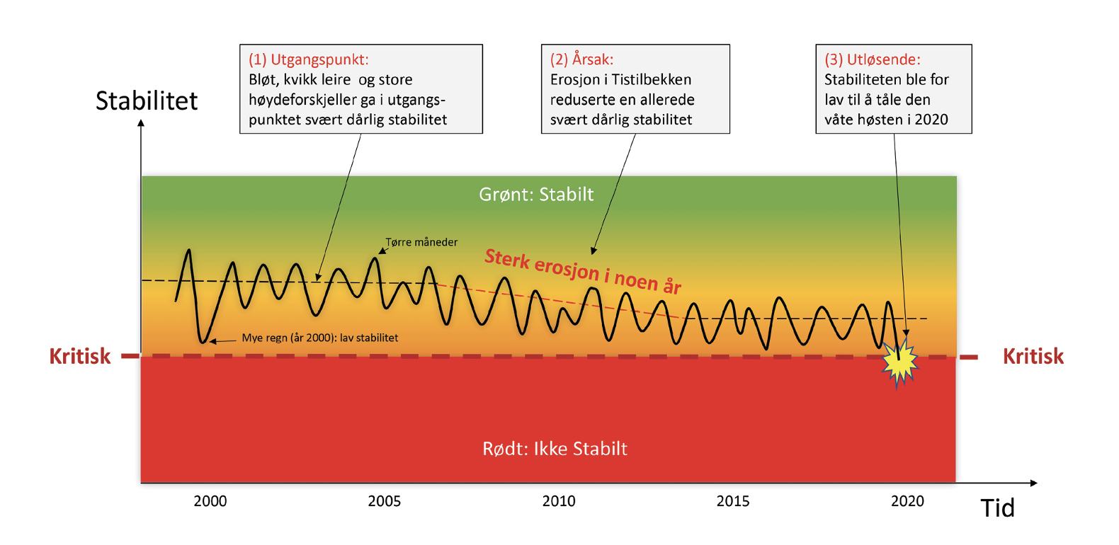 Diagram som viser fallende stabilitet i området fra år 2000 til skredet i 2020